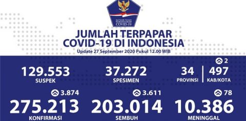 Statistika Covid-19 di Indonesia.