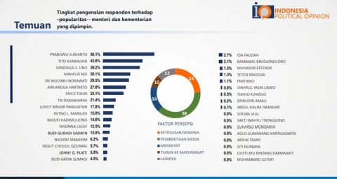 survei IPO soal menteri terpopuler. Foto: Dok. IPO